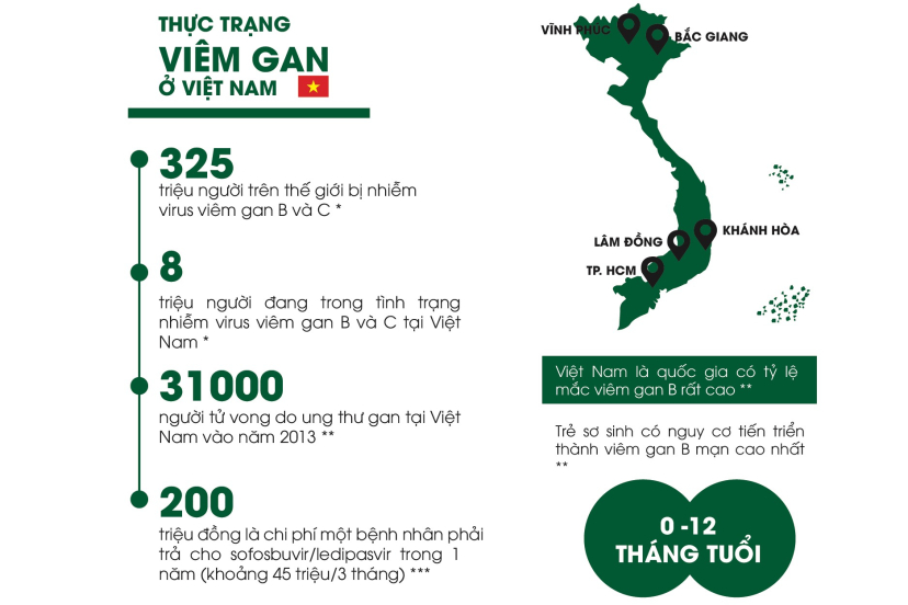 Thực trạng viêm gan B và C ở Việt Nam